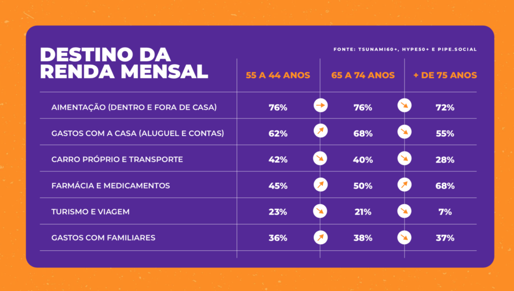 Indústria alimentícia e a economia prateada