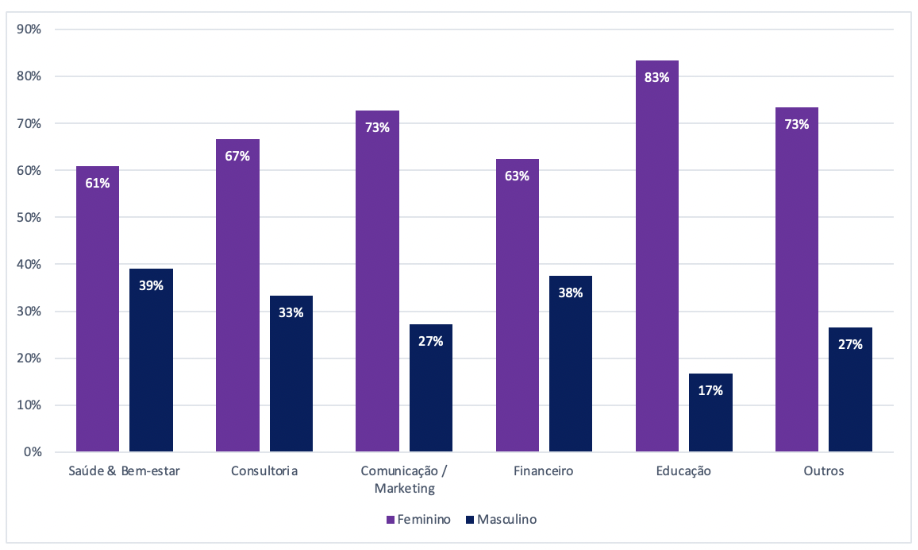 Diversidade Etária: Líderes mulheres são mais interessadas | Pesquisa Letramento Longevidade