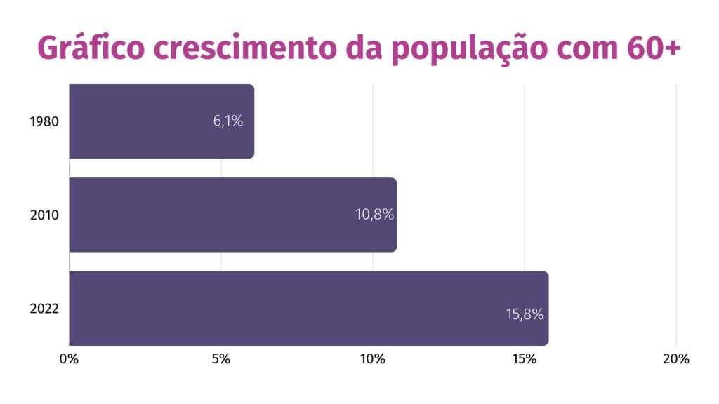 Censo de 2022: Envelhecimento Populacional acelerado, com 15,8 % de idosos no Brasil.