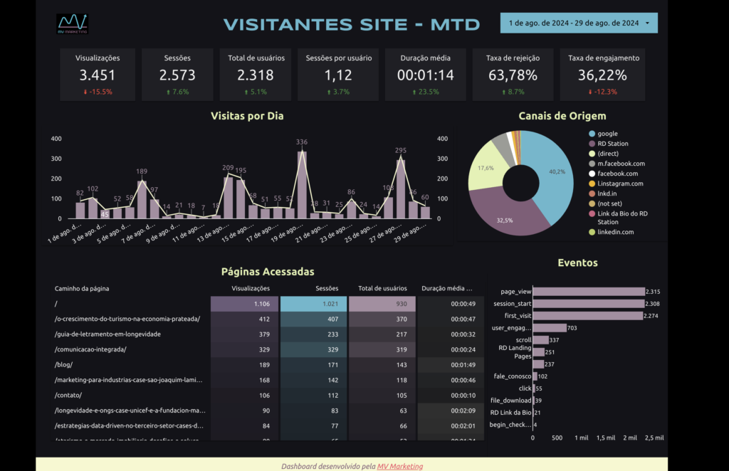 Imagem de uma das telas do dashboard criado pela MV Marketing