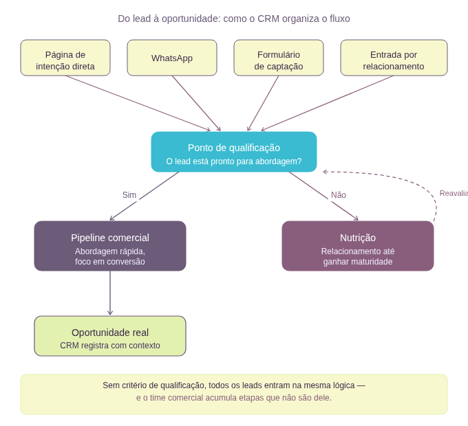 CRM em vendas - Fluxo Qualificação