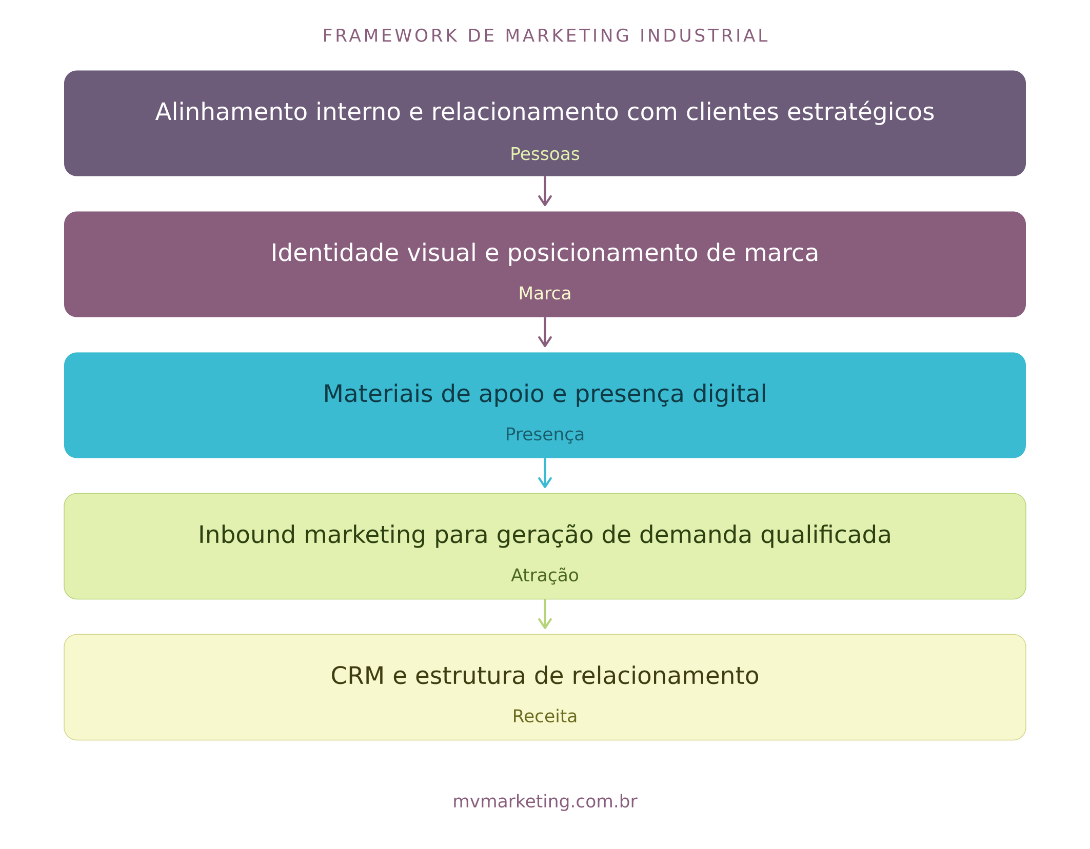 Framework de marketing industrial