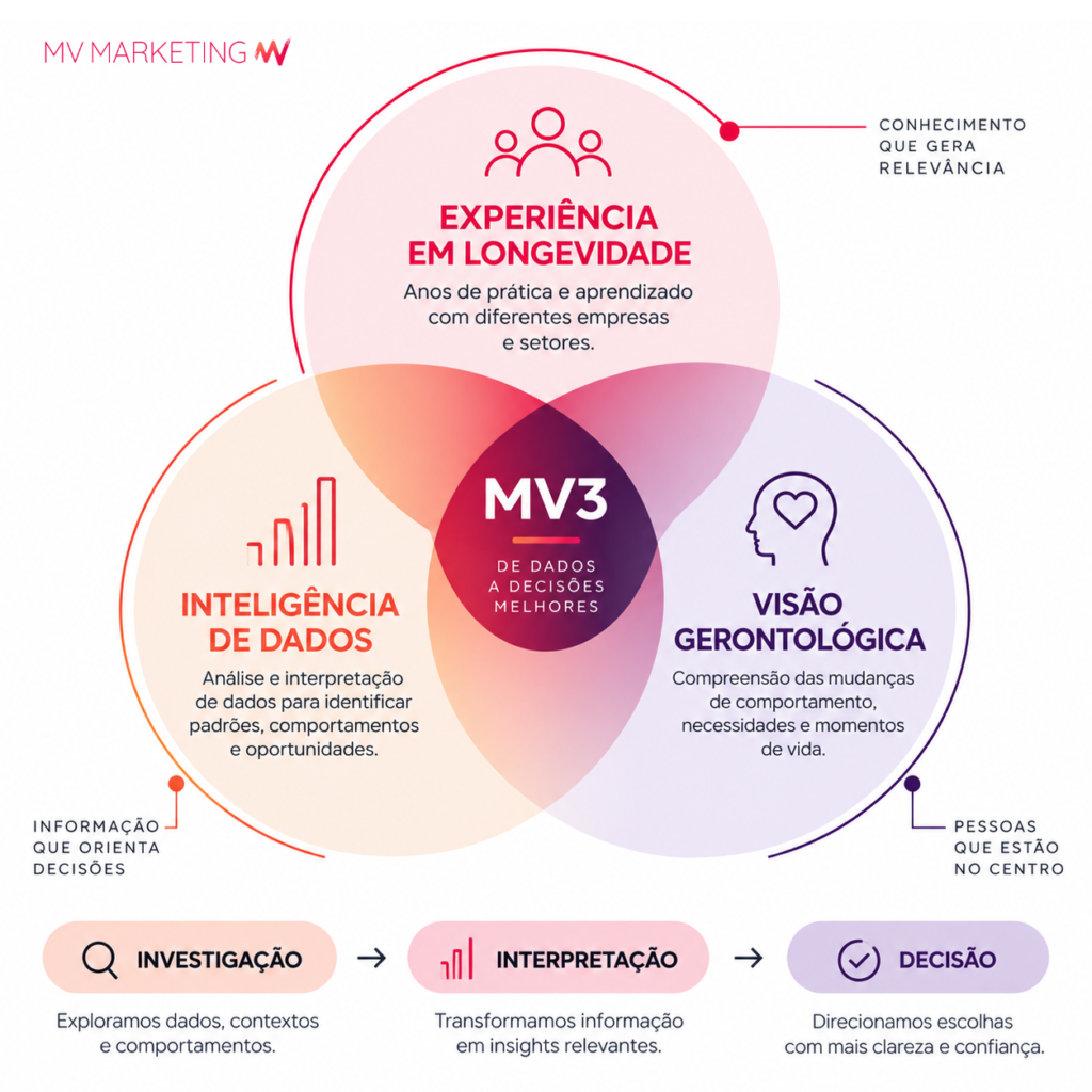Método MV3 - MV MArketing